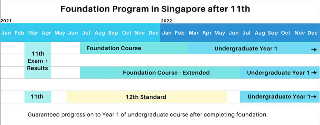 Foundation Program Timeline For Indian Students To Study in Singapore
