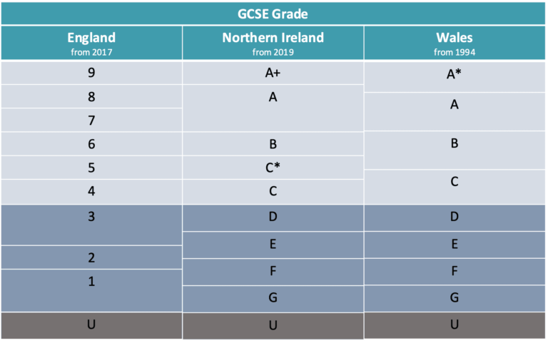 Grading System in the UK - GetUniOffer