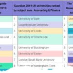 Top 3 Regional UK University Ranking Comparison