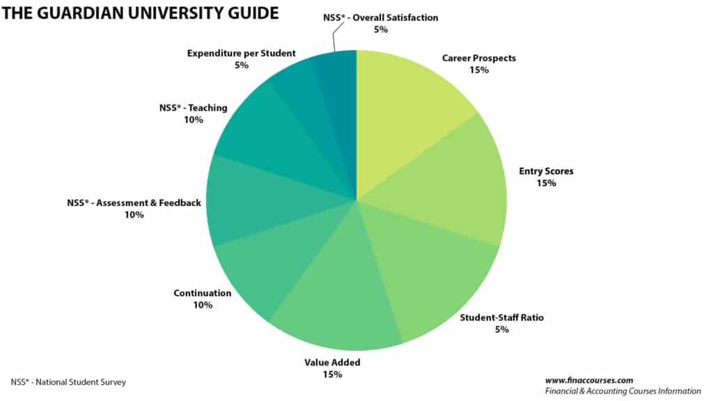 the guardian university guide methodology