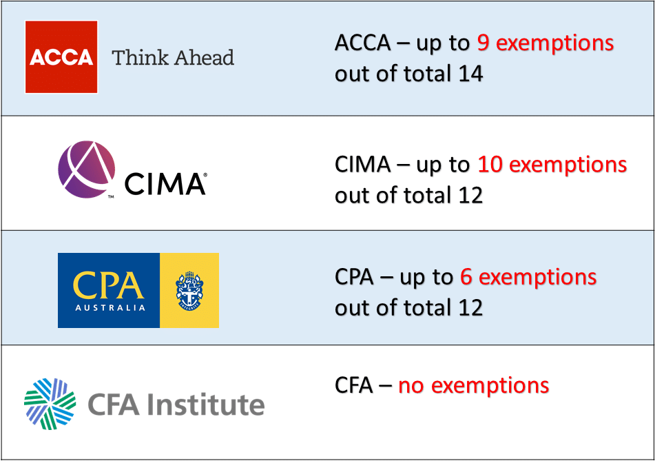 Exemptions for Accounting and Finance Professional Certification