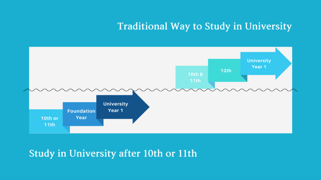 Study in University After 10th or 11th