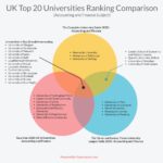 UK Top 20 Universities Ranking Comparison 2020