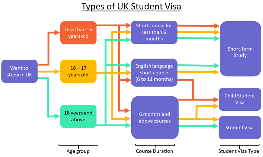 Types of UK Student Visa